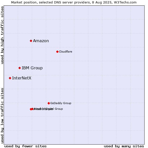 Market position of Amazon vs. IBM Group vs. InterNetX