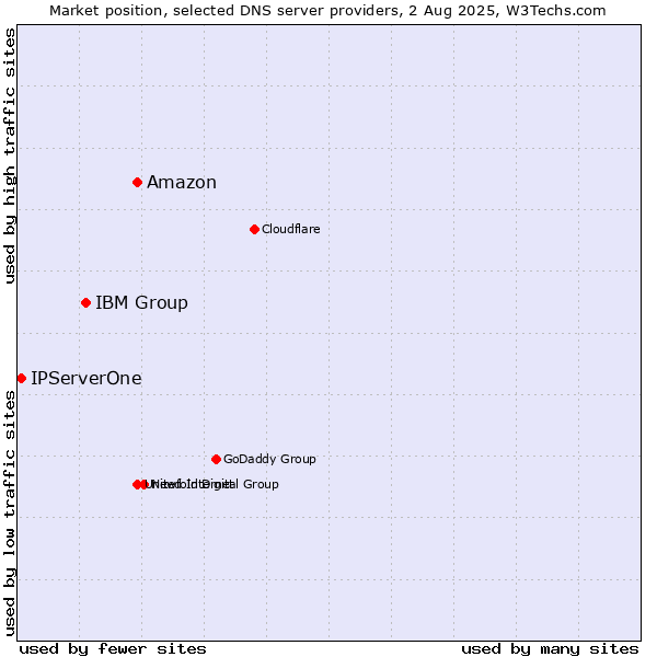 Market position of Amazon vs. IBM Group vs. IPServerOne