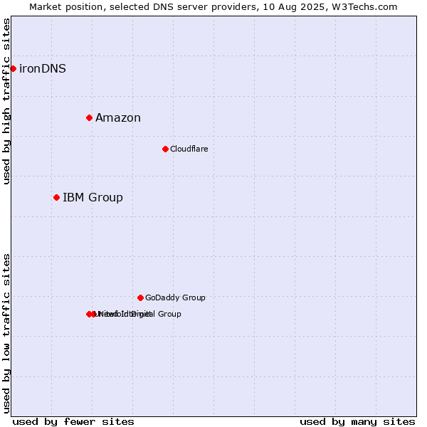 Market position of Amazon vs. IBM Group vs. ironDNS