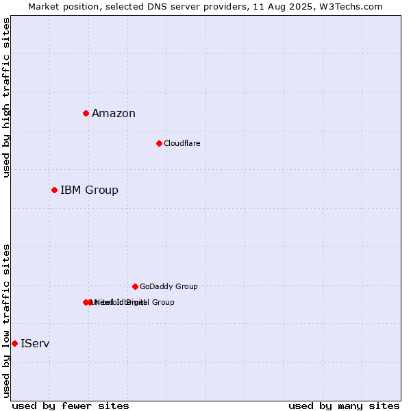 Market position of Amazon vs. IBM Group vs. IServ