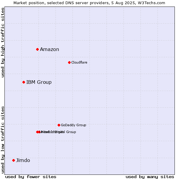 Market position of Amazon vs. IBM Group vs. Jimdo