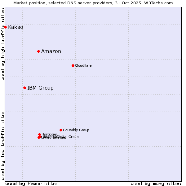 Market position of Amazon vs. IBM Group vs. Kakao