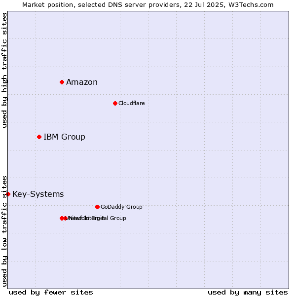 Market position of Amazon vs. IBM Group vs. Key-Systems
