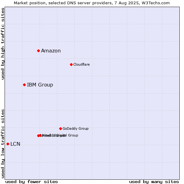 Market position of Amazon vs. IBM Group vs. LCN