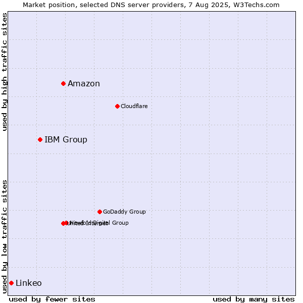 Market position of Amazon vs. IBM Group vs. Linkeo