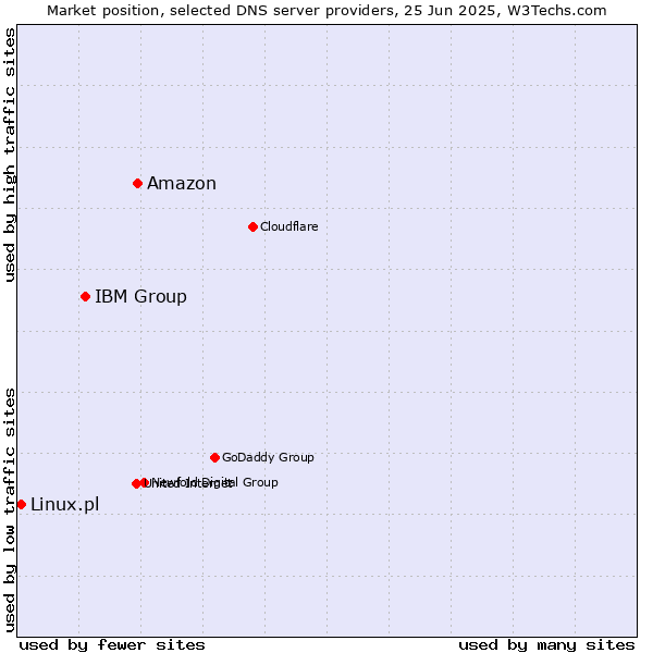 Market position of Amazon vs. IBM Group vs. Linux.pl