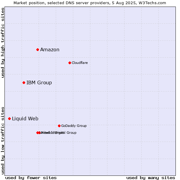 Market position of Amazon vs. IBM Group vs. Liquid Web