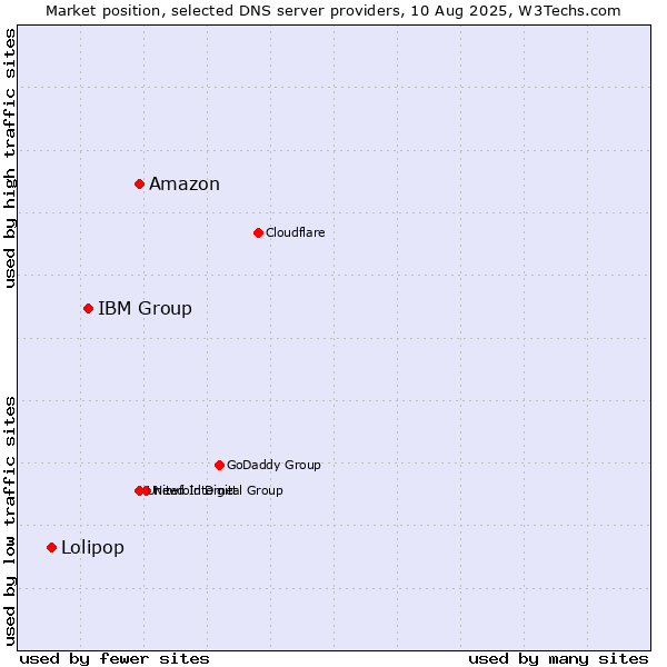 Market position of Amazon vs. IBM Group vs. Lolipop