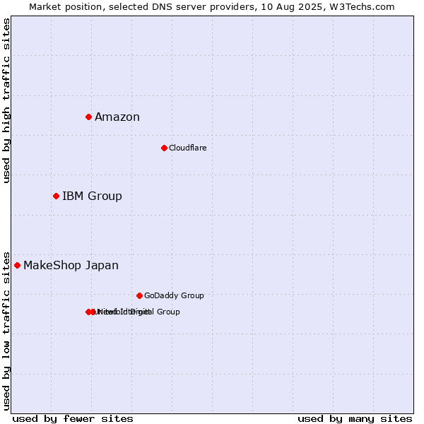 Market position of Amazon vs. IBM Group vs. MakeShop Japan