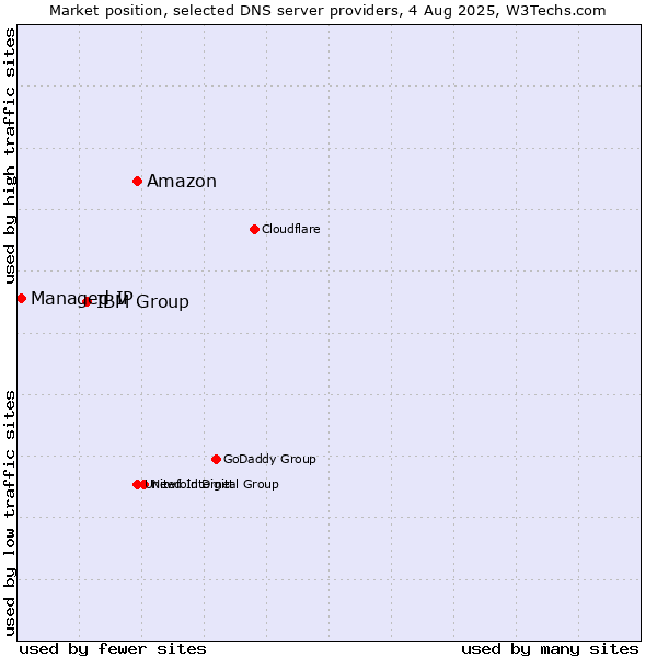 Market position of Amazon vs. IBM Group vs. Managed IP