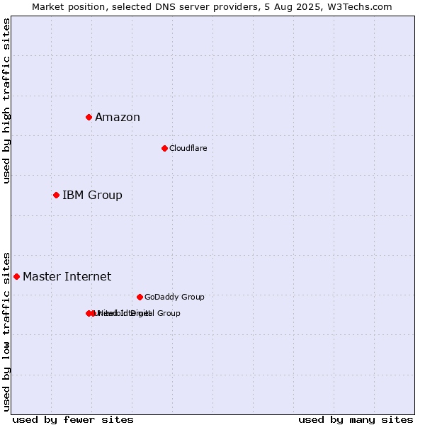 Market position of Amazon vs. IBM Group vs. Master Internet