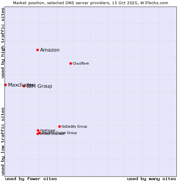 Market position of Amazon vs. IBM Group vs. Maxcluster