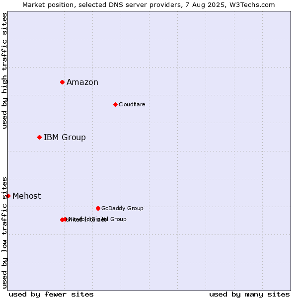 Market position of Amazon vs. IBM Group vs. Mehost