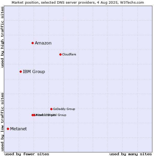 Market position of Amazon vs. IBM Group vs. Metanet