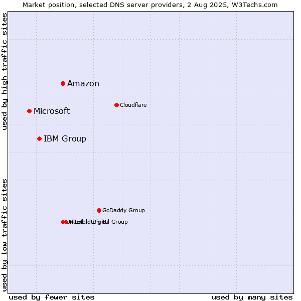 Market position of Amazon vs. IBM Group vs. Microsoft