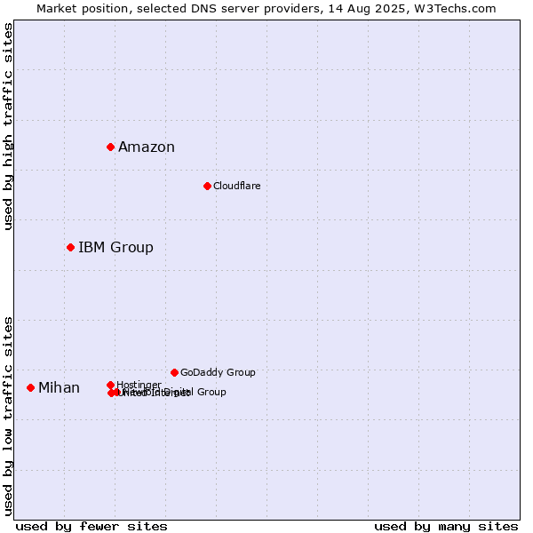 Market position of Amazon vs. IBM Group vs. Mihan