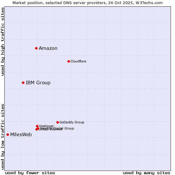 Market position of Amazon vs. IBM Group vs. MilesWeb