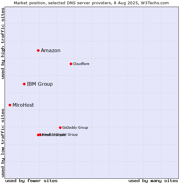 Market position of Amazon vs. IBM Group vs. MiroHost