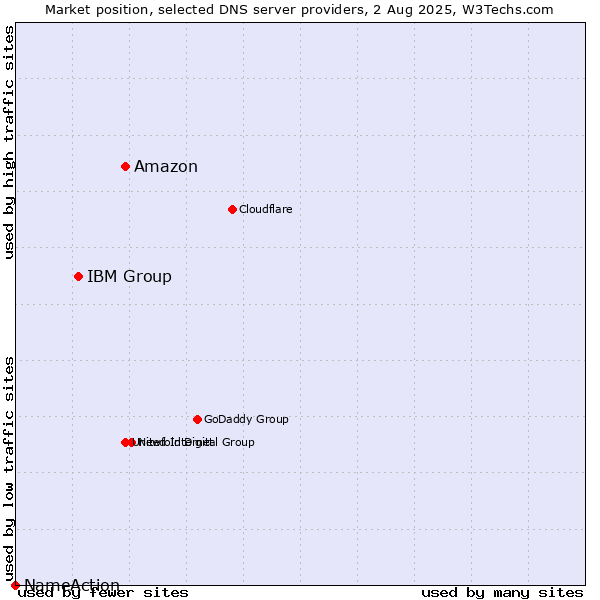 Market position of Amazon vs. IBM Group vs. NameAction