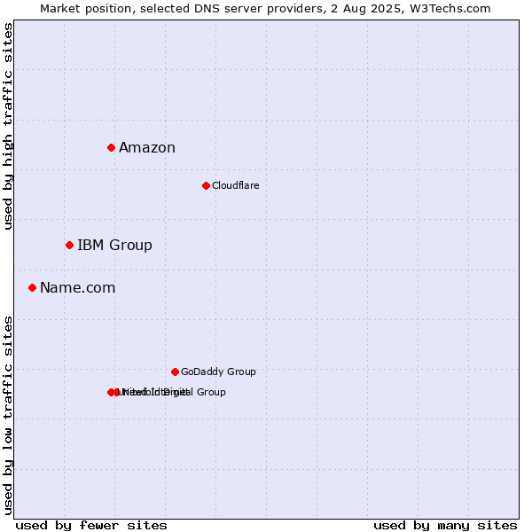 Market position of Amazon vs. IBM Group vs. Name.com