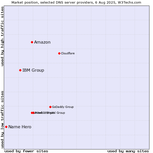 Market position of Amazon vs. IBM Group vs. Name Hero