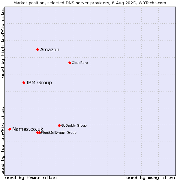 Market position of Amazon vs. IBM Group vs. Names.co.uk