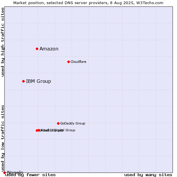 Market position of Amazon vs. IBM Group vs. Nanelo