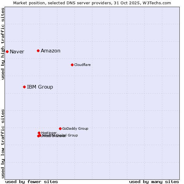 Market position of Amazon vs. IBM Group vs. Naver