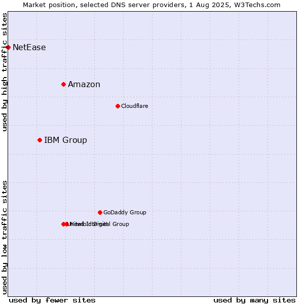 Market position of Amazon vs. IBM Group vs. NetEase