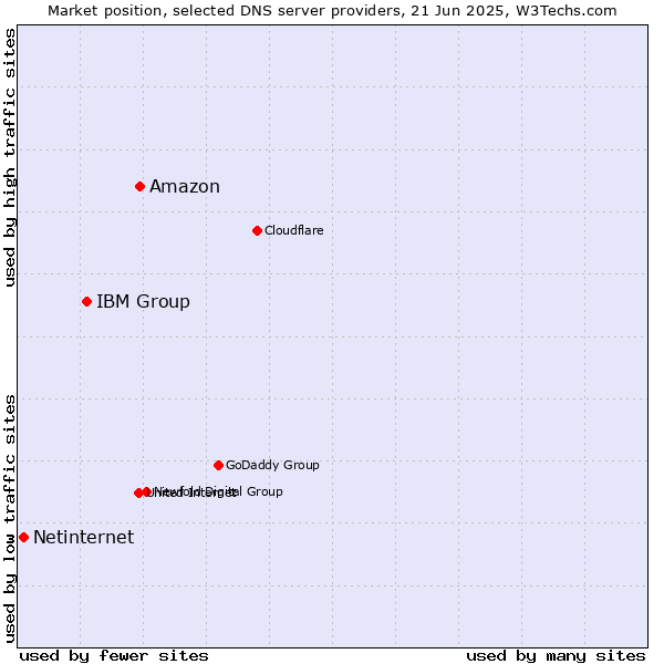 Market position of Amazon vs. IBM Group vs. Netinternet