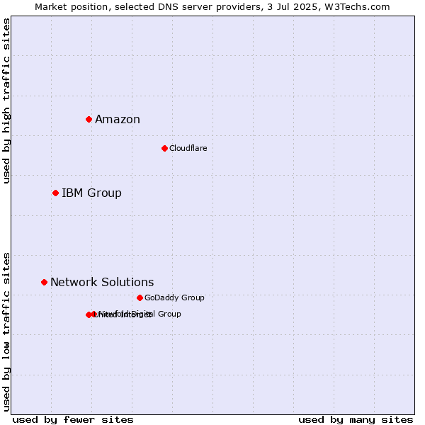 Market position of Amazon vs. IBM Group vs. Network Solutions