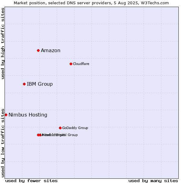 Market position of Amazon vs. IBM Group vs. Nimbus Hosting