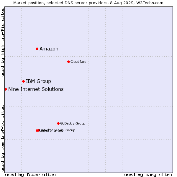 Market position of Amazon vs. IBM Group vs. Nine Internet Solutions