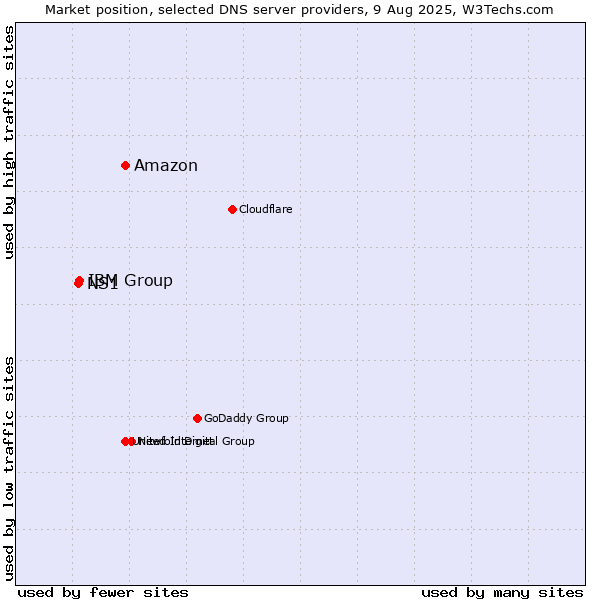 Market position of Amazon vs. IBM Group vs. NS1