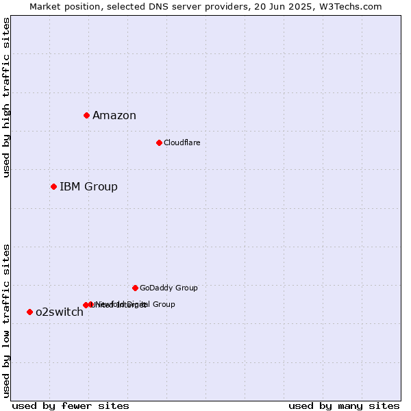 Market position of Amazon vs. IBM Group vs. o2switch