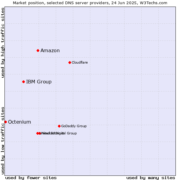 Market position of Amazon vs. IBM Group vs. Octenium