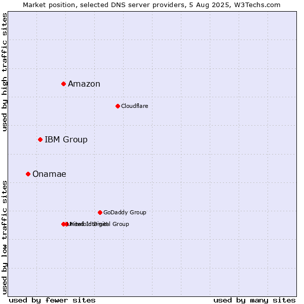 Market position of Amazon vs. IBM Group vs. Onamae