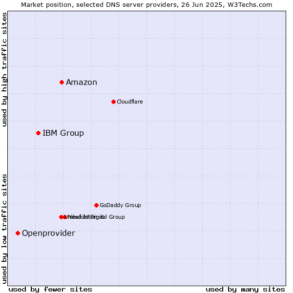 Market position of Amazon vs. IBM Group vs. Openprovider
