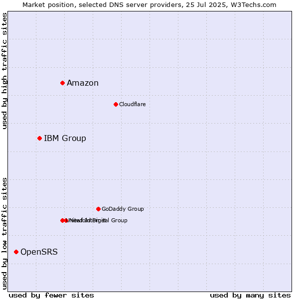 Market position of Amazon vs. IBM Group vs. OpenSRS