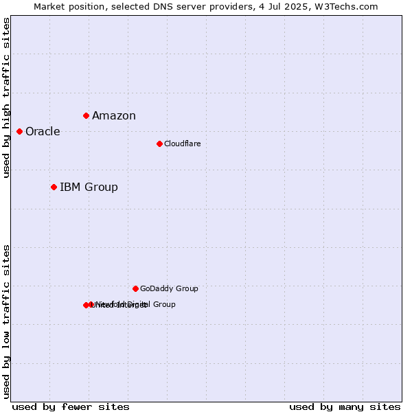 Market position of Amazon vs. IBM Group vs. Oracle