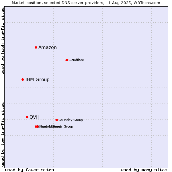 Market position of Amazon vs. OVH vs. IBM Group