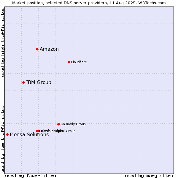 Market position of Amazon vs. IBM Group vs. Piensa Solutions