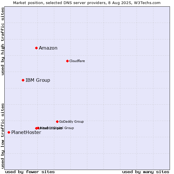 Market position of Amazon vs. IBM Group vs. PlanetHoster