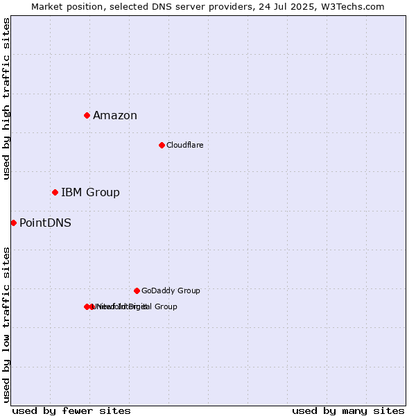 Market position of Amazon vs. IBM Group vs. PointDNS