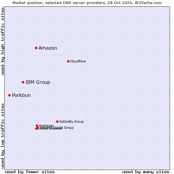 Market position of Amazon vs. IBM Group vs. Porkbun