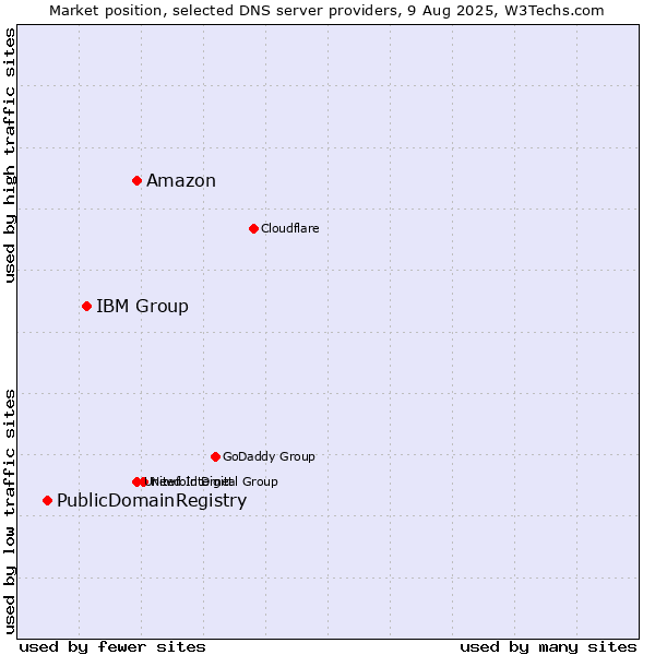 Market position of Amazon vs. IBM Group vs. PublicDomainRegistry