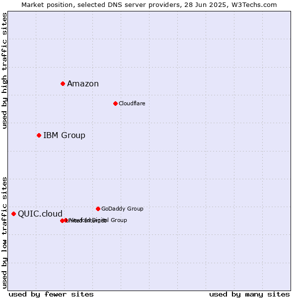 Market position of Amazon vs. IBM Group vs. QUIC.cloud