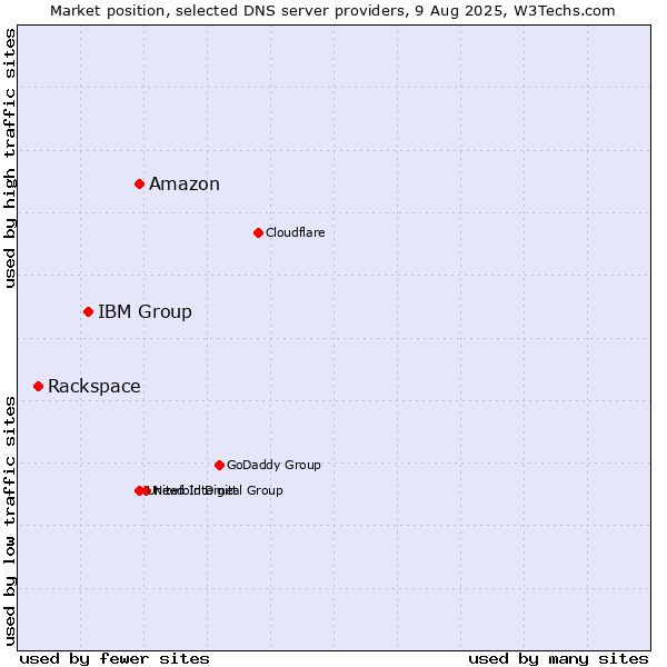 Market position of Amazon vs. IBM Group vs. Rackspace