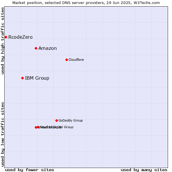 Market position of Amazon vs. IBM Group vs. RcodeZero