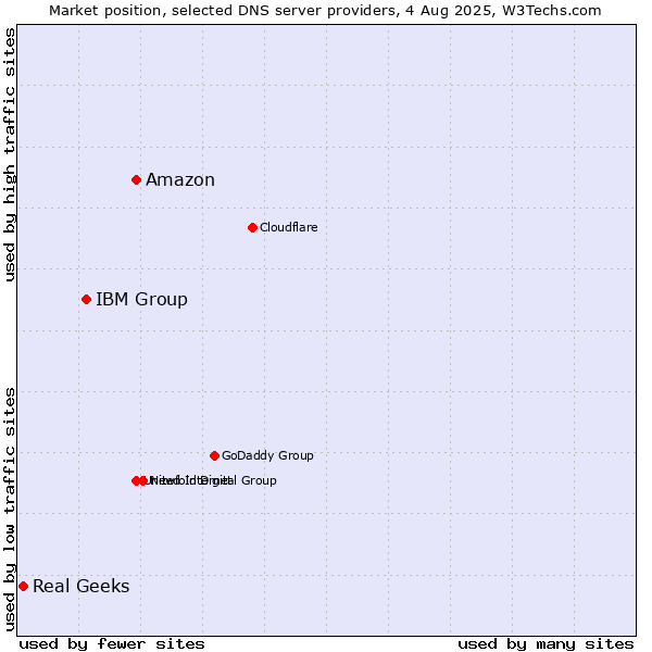 Market position of Amazon vs. IBM Group vs. Real Geeks